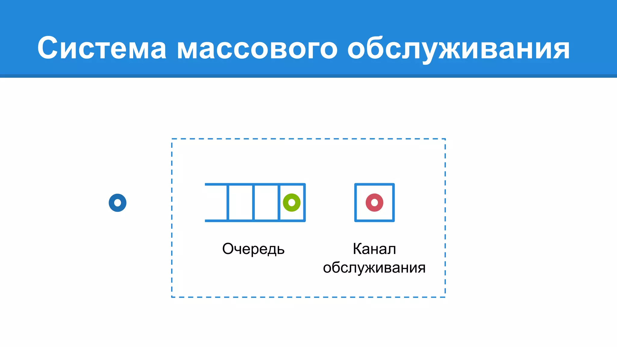 Система массового обслуживания
Очередь Канал
обслуживания
 