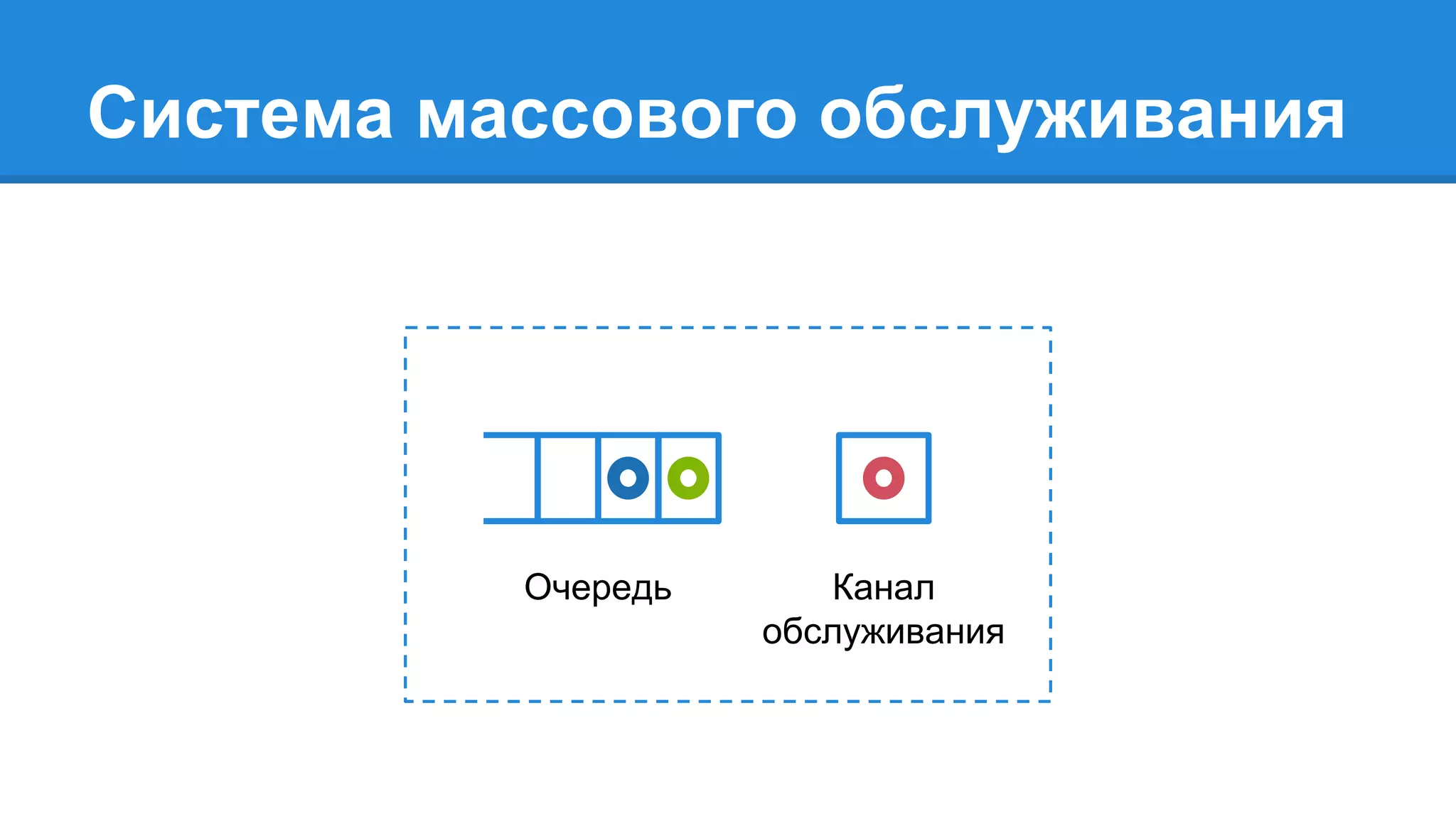 Система массового обслуживания
Очередь Канал
обслуживания
 