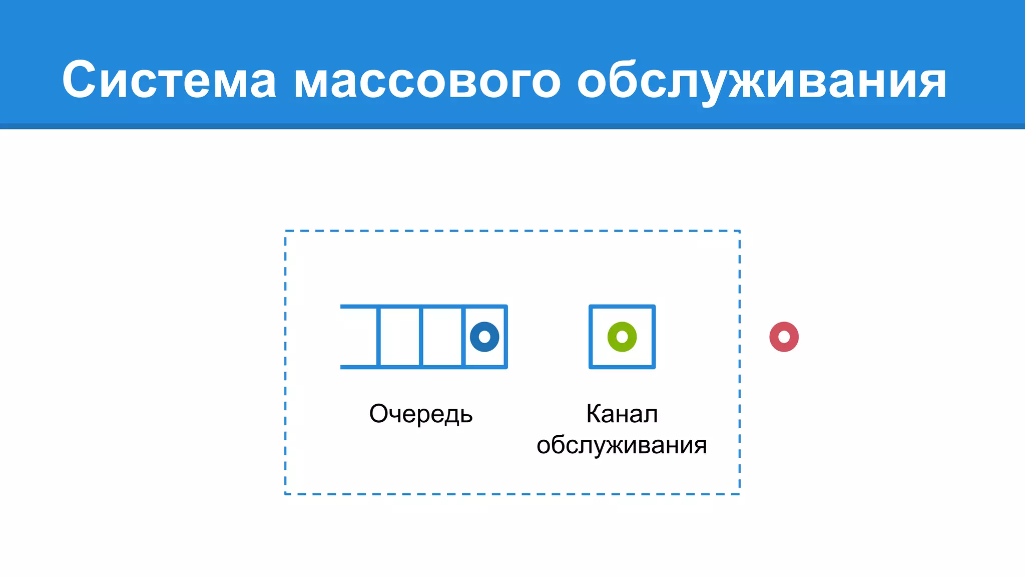 Система массового обслуживания
Очередь Канал
обслуживания
 