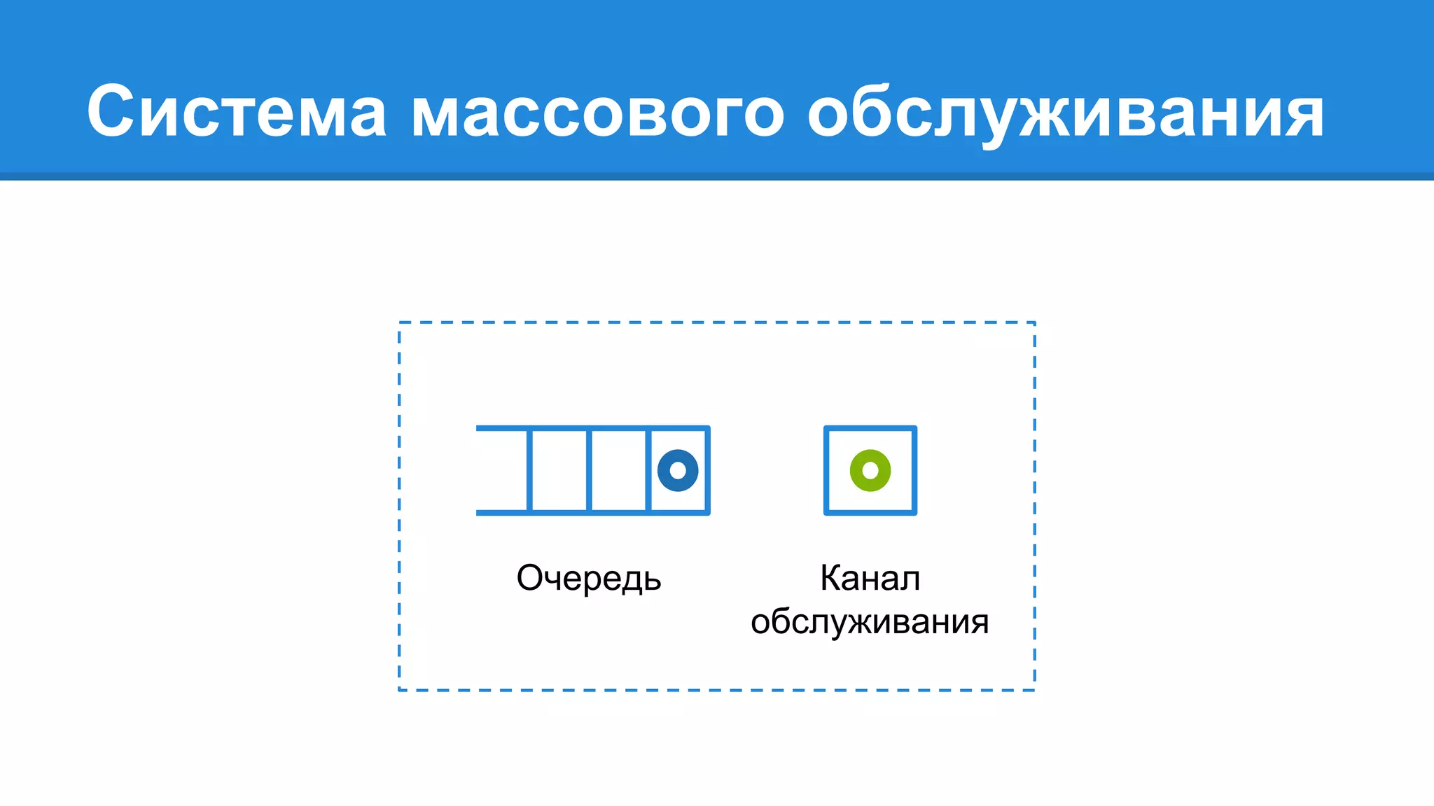 Система массового обслуживания
Очередь Канал
обслуживания
 