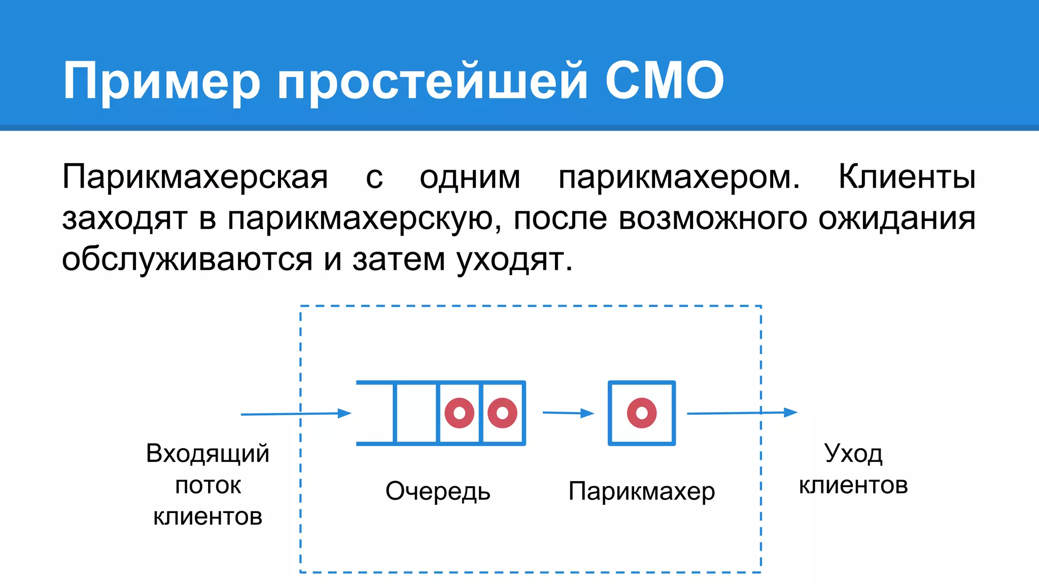 Пример простейшей СМО
Парикмахерская с одним парикмахером. Клиенты
заходят в парикмахерскую, после возможного ожидания
обслуживаются и затем уходят.
Очередь Парикмахер
Входящий
поток
клиентов
Уход
клиентов
 