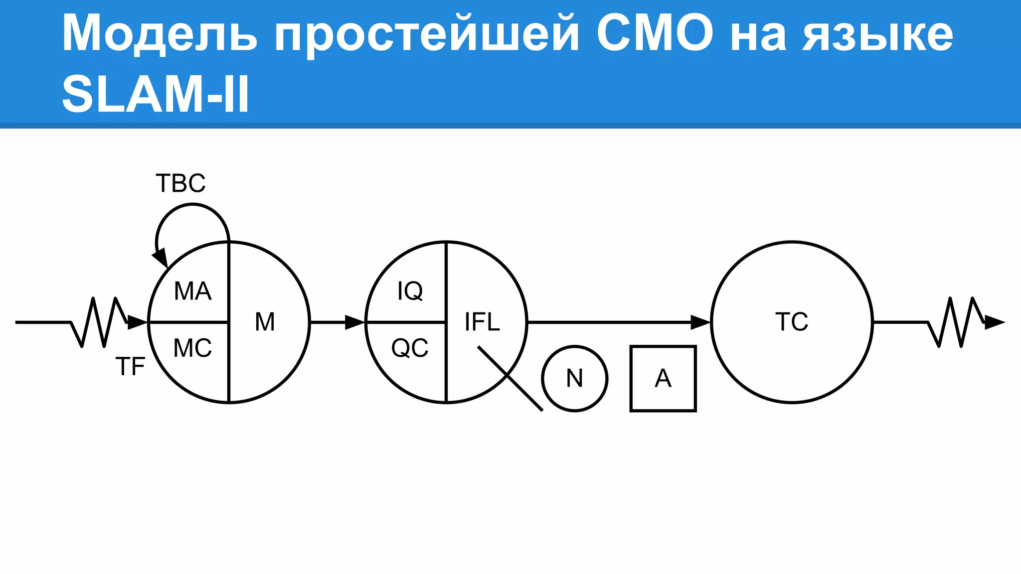 TBC
TF
MA
MC
M TC
IQ
QC
N A
IFL
Модель простейшей СМО на языке
SLAM-II
 