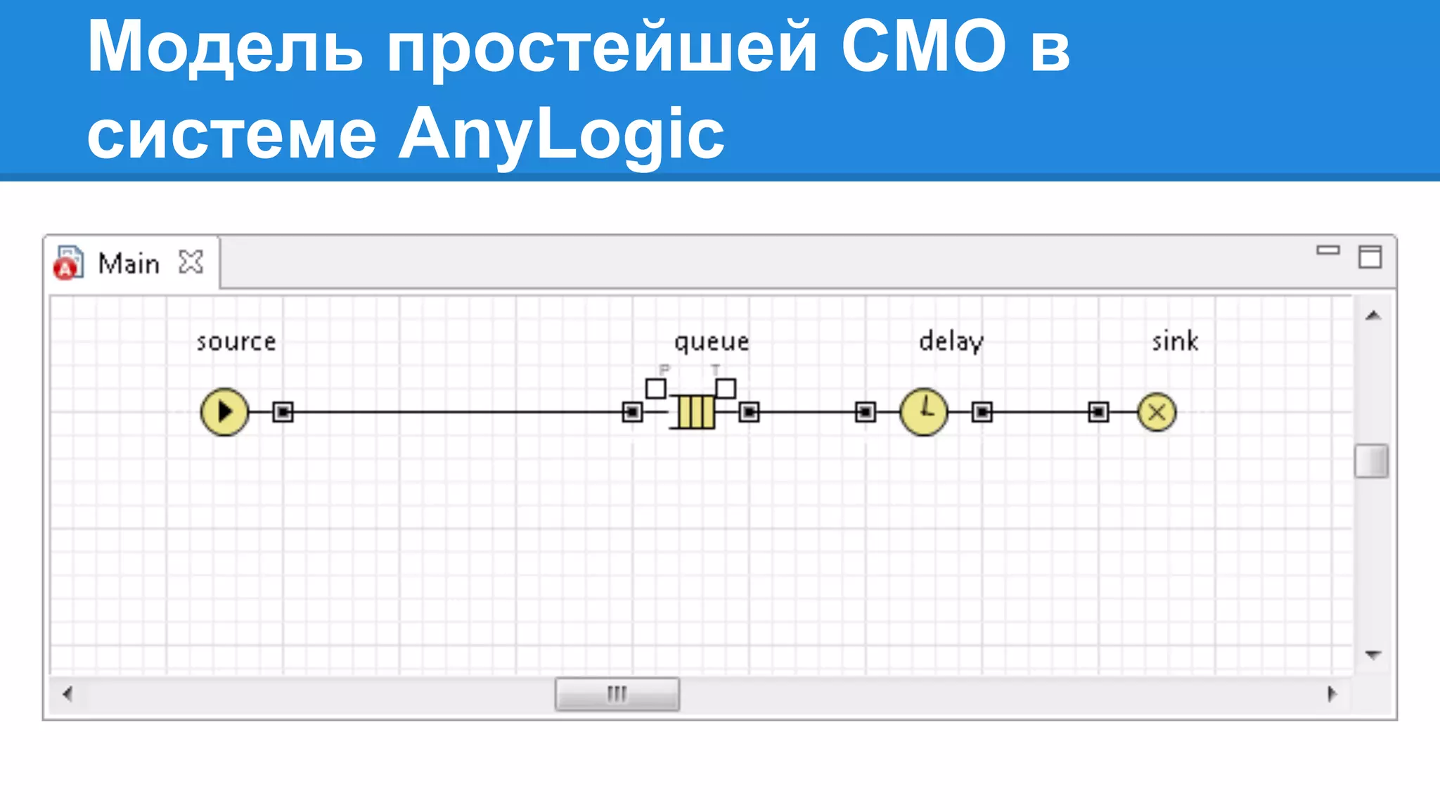 Модель простейшей СМО в
системе AnyLogic
 