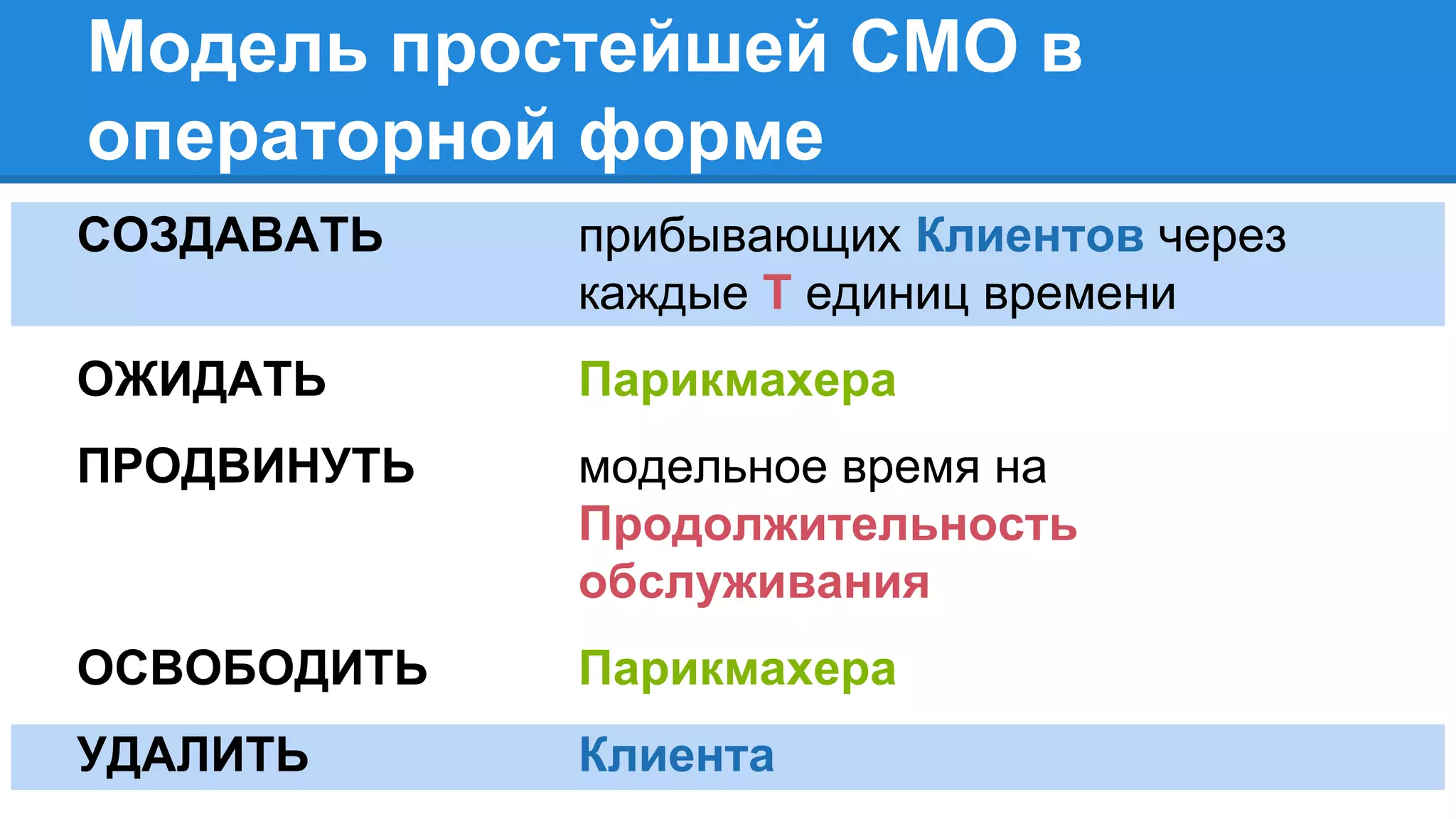Модель простейшей СМО в
операторной форме
СОЗДАВАТЬ прибывающих Клиентов через
каждые Т единиц времени
ОЖИДАТЬ Парикмахера
ПРОДВИНУТЬ модельное время на
Продолжительность
обслуживания
ОСВОБОДИТЬ Парикмахера
УДАЛИТЬ Клиента
 