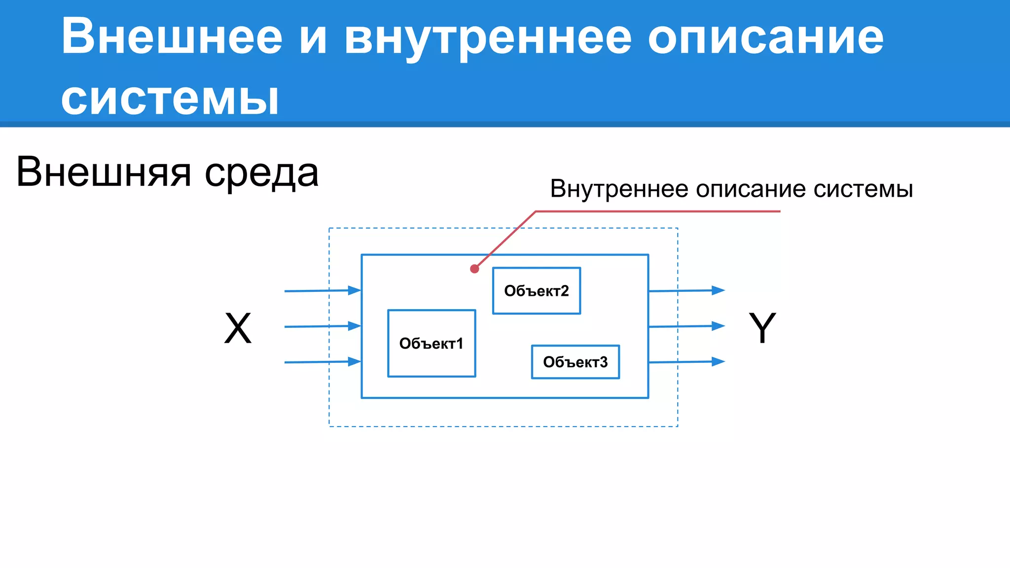 Внешнее и внутреннее описание
системы
X Y
Внешняя среда
Объект1
Объект2
Объект3
Внутреннее описание системы
 