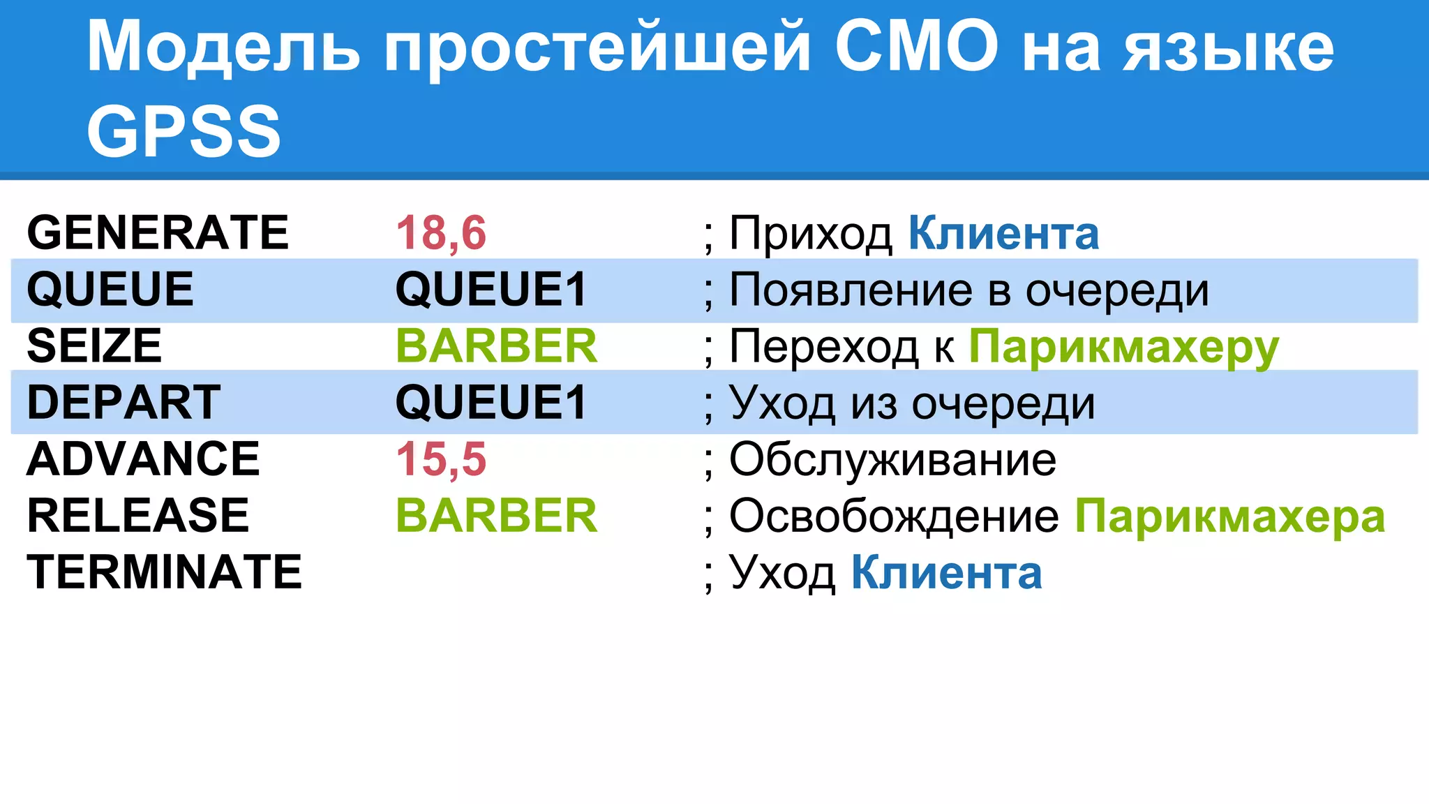 Модель простейшей СМО на языке
GPSS
GENERATE
QUEUE
SEIZE
DEPART
ADVANCE
RELEASE
TERMINATE
18,6
QUEUE1
BARBER
QUEUE1
15,5
BARBER
; Приход Клиента
; Появление в очереди
; Переход к Парикмахеру
; Уход из очереди
; Обслуживание
; Освобождение Парикмахера
; Уход Клиента
 