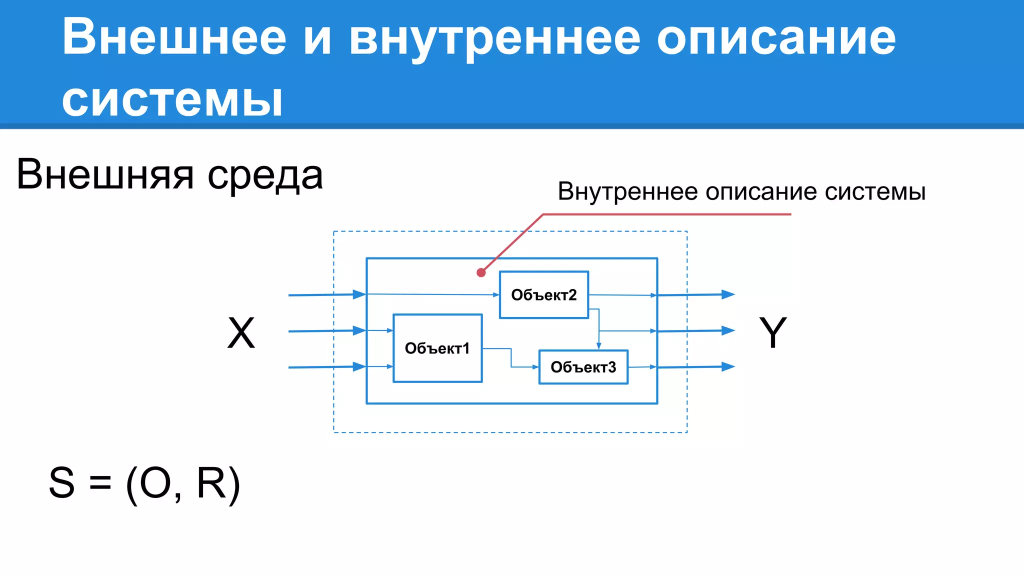 Внешнее и внутреннее описание
системы
X Y
Внешняя среда
Объект1
Объект2
Объект3
Внутреннее описание системы
S = (O, R)
 