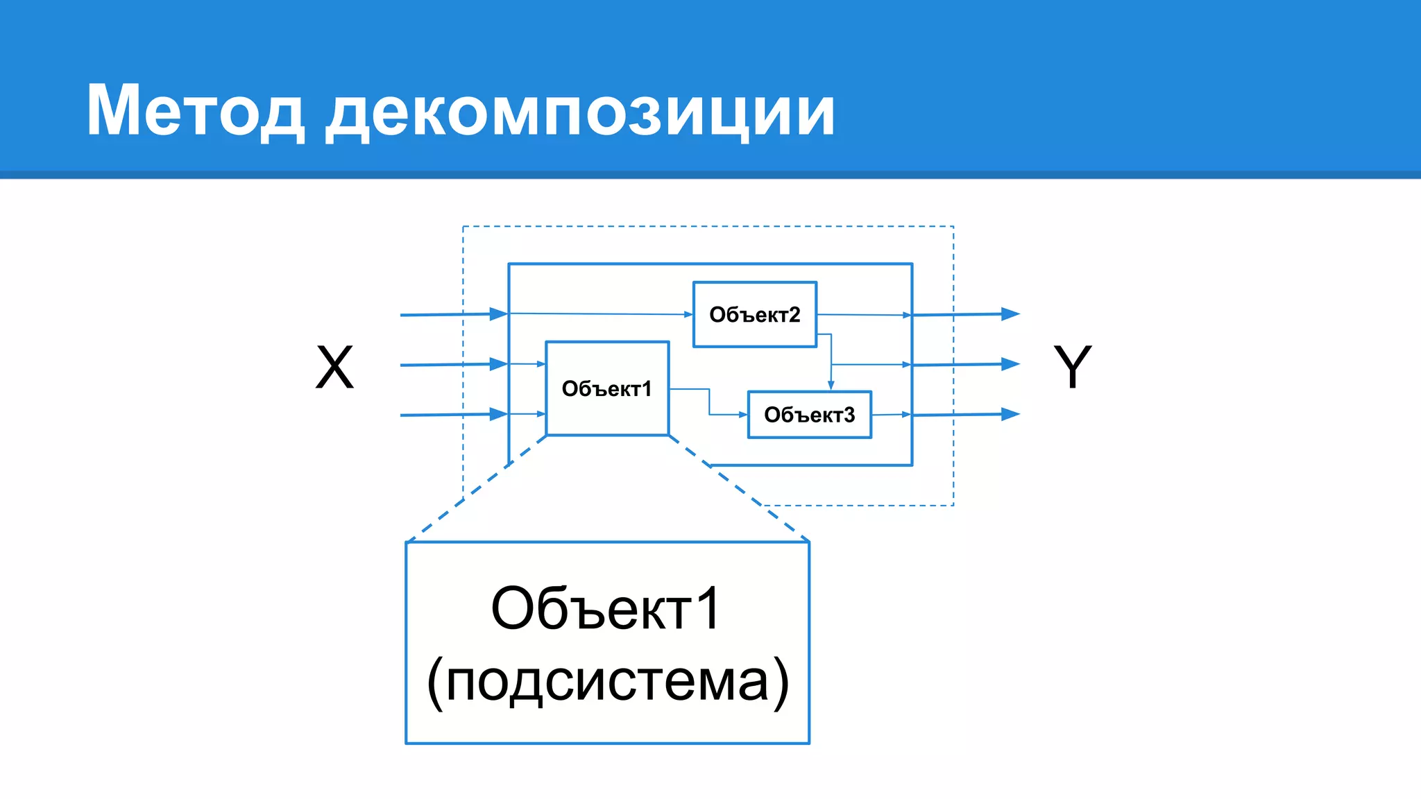 X YОбъект1
Объект2
Объект3
Метод декомпозиции
Объект1
(подсистема)
 