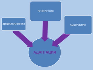 АДАПТАЦИЯ
ФИЗИОЛОГИЧЕСКАЯ
ПСИХИЧЕСКАЯ
СОЦИАЛЬНАЯ
 