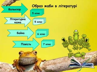 Образ жаби в літературі
Фольклор
Літературна
казка
Байка
Повість
5 клас
5 клас
6 клас
7 клас
 