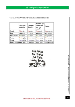 LeFrançaisencontextepourlesélèvesdesLycéestechniques
LE FRANÇAIS EN SITUATION
Léo Partsanakis, Conseiller Scolaire
30
TABLEAU RÉCAPITULATIF DES ADJECTIFS POSSESSIFS
Masculin /
singulier
Féminin /
singulier
Féminin qui
commence
par une
voyelle
Pluriel
À moi Mon père Ma mère Mon amie Mes parents
À toi Ton père Ta mère Ton amie Tes parents
À lui / à elle Son père Sa mère Son amie Ses parents
À nous Notre père Notre mère Notre amie Nos parents
À vous Votre père Votre mère Votre amie Vos parents
À eux / à elles Leur père Leur mère Leur amie Leurs parents
 