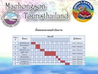 ลาดับ
ที่
ขั้นตอน
สัปดาห์ที่
ผู้รับผิดชอบ
1 2 3 4 5 6 7 8 9
1
0
1
1
1
2
1
3
1
4
1
5
1
6
1
7
1 คิดหัวข้อโครงงาน กรชนก / ฉัตรมงคล
2
ศึกษาและค้นคว้า
ข้อมูล
กรชนก / ฉัตรมงคล
3 จัดทาโครงร่างงาน กรชนก / ฉัตรมงคล
4
ปฏิบัติการสร้าง
โครงงาน
กรชนก / ฉัตรมงคล
5 ปรับปรุงทดสอบ กรชนก / ฉัตรมงคล
6 การทาเอกสารรายงาน กรชนก / ฉัตรมงคล
7 ประเมินผลงาน กรชนก / ฉัตรมงคล
8 นาเสนอโครงงาน กรชนก / ฉัตรมงคล
ขั้นตอนและแผนดาเนินงาน
 