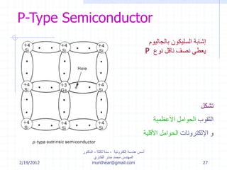 2/19/2012
‫إلكترونية‬ ‫هندسة‬ ‫أسس‬-‫ثالثة‬ ‫سنة‬-‫الدكتور‬
‫القادري‬ ‫منذر‬ ‫محمد‬ ‫المهندس‬
munthear@gmail.com 27
P-Type Semiconductor
‫تشكل‬
‫الثقوب‬‫األعظمية‬ ‫الحوامل‬
‫اإللكترونات‬ ‫و‬‫األقلية‬ ‫الحوامل‬
‫بالجالي‬ ‫السليكون‬ ‫إشابة‬‫و‬‫م‬
‫نوع‬ ‫ناقل‬ ‫نصف‬ ‫يعطي‬P
 
