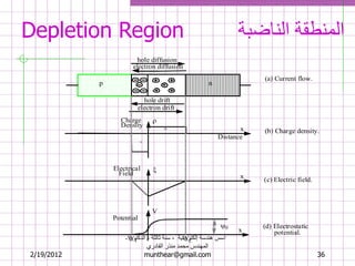 2/19/2012
‫إلكترونية‬ ‫هندسة‬ ‫أسس‬-‫ثالثة‬ ‫سنة‬-‫الدكتور‬
‫القادري‬ ‫منذر‬ ‫محمد‬ ‫المهندس‬
munthear@gmail.com 36
Depletion Region ‫الناضبة‬ ‫المنطقة‬
hole diffusion
electron diffusion
p n
hole drift
electron drift
Charge
Density
Distance
x+
-
Electrical
xField
x
Potential
V


W2-W1

(a) Current flow.
(b) Charge density.
(c) Electric field.
(d) Electrostatic
potential.
 