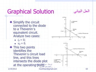 2/19/2012
‫إلكترونية‬ ‫هندسة‬ ‫أسس‬-‫ثالثة‬ ‫سنة‬-‫الدكتور‬
‫القادري‬ ‫منذر‬ ‫محمد‬ ‫المهندس‬
munthear@gmail.com 63
Graphical Solution
Simplify the circuit
connected to the diode
to a Thevenin’s
equivalent circuit.
Analyze two cases:
 iD = 0;
 vD = 0.
This two points
identifies the
Thevenin’s circuit load
line, and this lines
intersects the diode plot
at the operating point.
‫البياني‬ ‫الحل‬
 