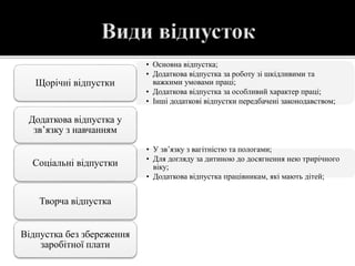 • Основна відпустка;
• Додаткова відпустка за роботу зі шкідливими та
важкими умовами праці;
• Додаткова відпустка за особливий характер праці;
• Інші додаткові відпустки передбачені законодавством;
Щорічні відпустки
Додаткова відпустка у
зв’язку з навчанням
• У зв’язку з вагітністю та пологами;
• Для догляду за дитиною до досягнення нею трирічного
віку;
• Додаткова відпустка працівникам, які мають дітей;
Соціальні відпустки
Творча відпустка
Відпустка без збереження
заробітної плати
 