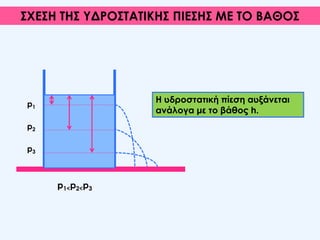 ΣΧΕΣΗ ΤΗΣ ΥΔΡΟΣΤΑΤΙΚΗΣ ΠΙΕΣΗΣ ΜΕ ΤΟ ΒΑΘΟΣ
Η υδροστατική πίεση αυξάνεται
ανάλογα με το βάθος h.
p1
p2
p3
p1<p2<p3
 