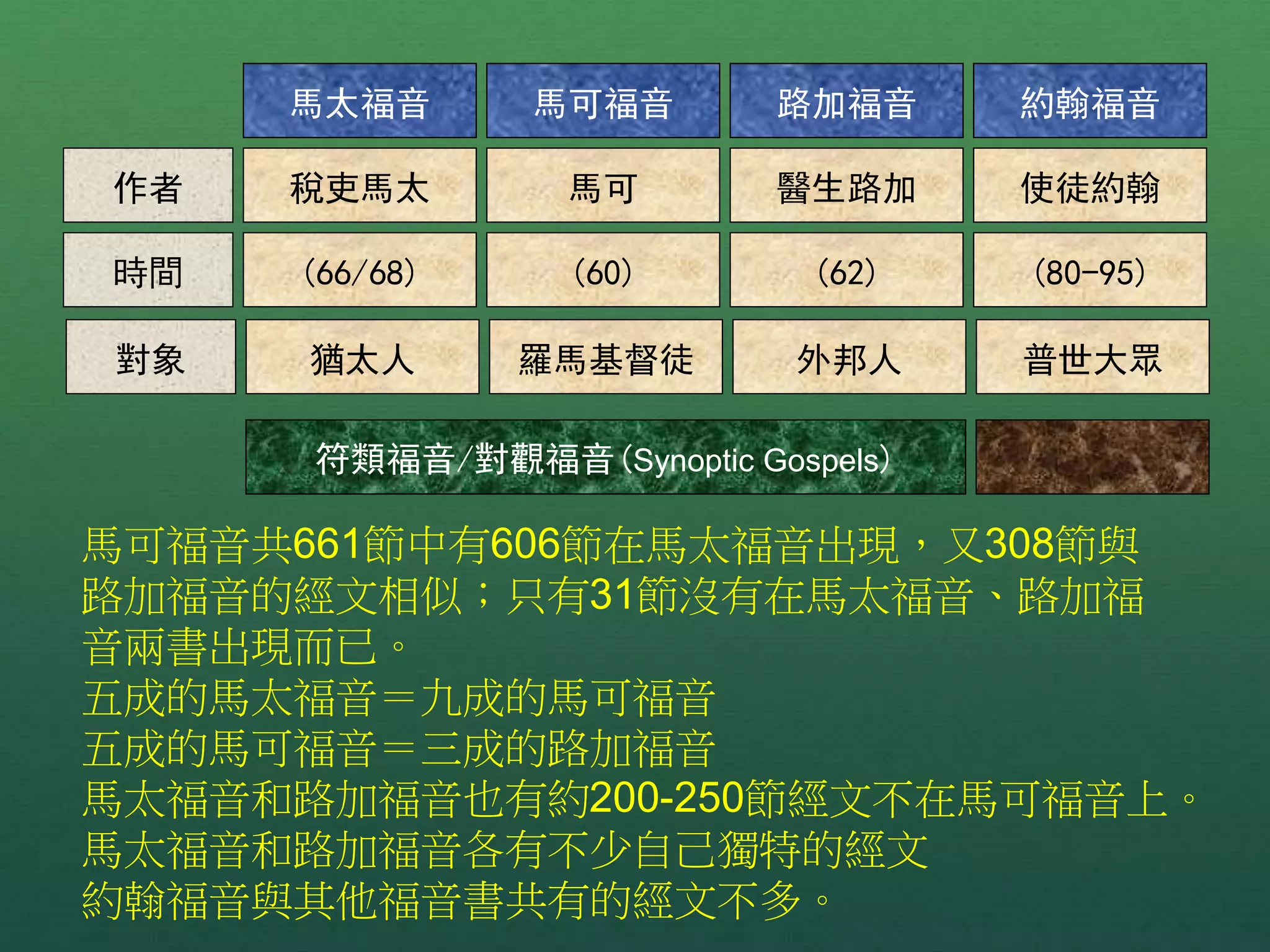 馬太福音 馬可福音 路加福音 約翰福音
作者 稅吏馬太 馬可 醫生路加 使徒約翰
時間 (66/68) (60) (62) (80-95)
對象 猶太人 羅馬基督徒 外邦人 普世大眾
符類福音/對觀福音(Synoptic Gospels)
馬可福音共661節中有606節在馬太福音出現，又308節與
路加福音的經文相似；只有31節沒有在馬太福音、路加福
音兩書出現而已。
五成的馬太福音＝九成的馬可福音
五成的馬可福音＝三成的路加福音
馬太福音和路加福音也有約200-250節經文不在馬可福音上。
馬太福音和路加福音各有不少自己獨特的經文
約翰福音與其他福音書共有的經文不多。
 
