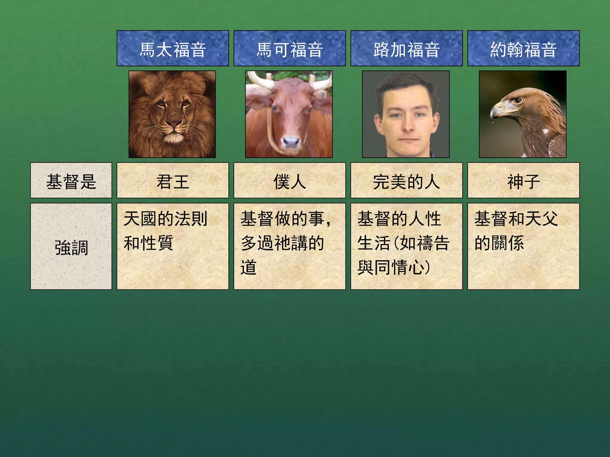 基督是 君王 僕人 完美的人 神子
強調
天國的法則
和性質
基督做的事，
多過祂講的
道
基督的人性
生活(如禱告
與同情心)
基督和天父
的關係
馬太福音 馬可福音 路加福音 約翰福音
 