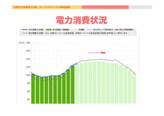 近畿大学産業理工学部 オープンキャンパス模擬講義
電力消費状況
 