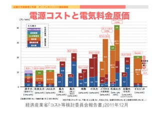 近畿大学産業理工学部 オープンキャンパス模擬講義
 
電源コストと電気料金原価
経済産業省「コスト等検討委員会報告書」2011年12月	
 