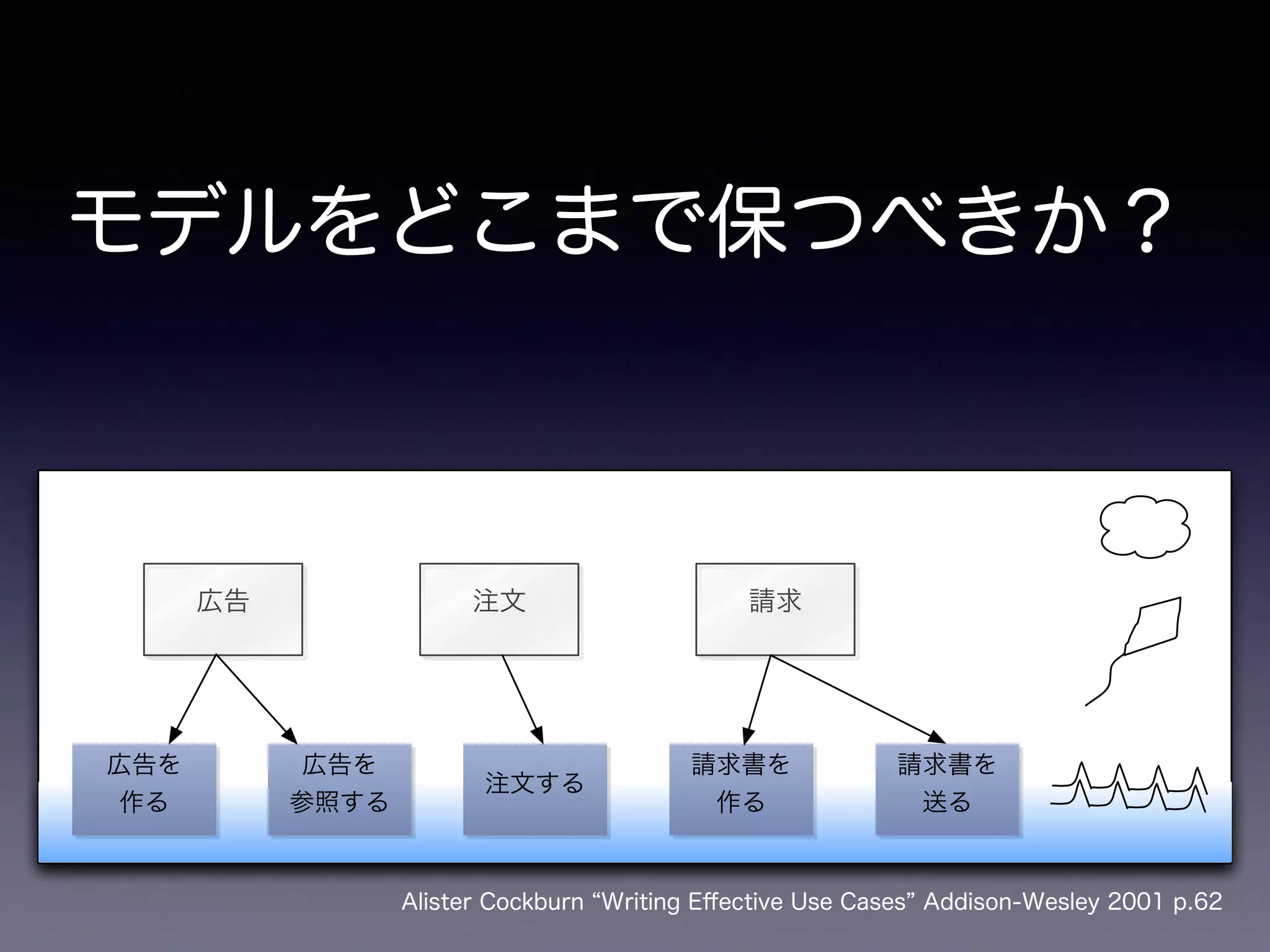 広告 注文 請求
広告を
作る
広告を
参照する
注文する
請求書を
作る
請求書を
送る
Alister Cockburn Writing Eﬀective Use Cases Addison-Wesley 2001 p.62
モデルをどこまで保つべきか？
 