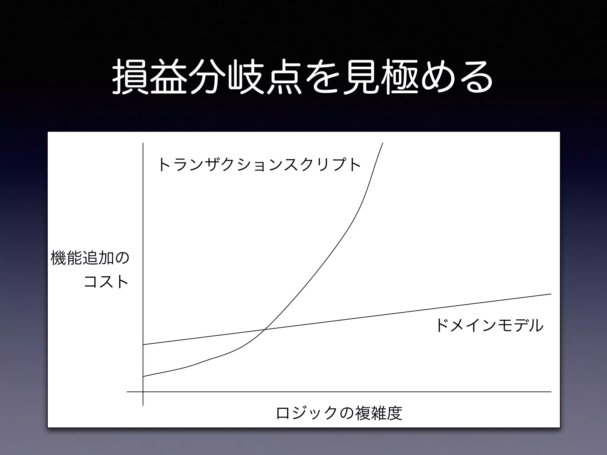 機能追加の
コスト
ロジックの複雑度
トランザクションスクリプト
ドメインモデル
損益分岐点を見極める
 