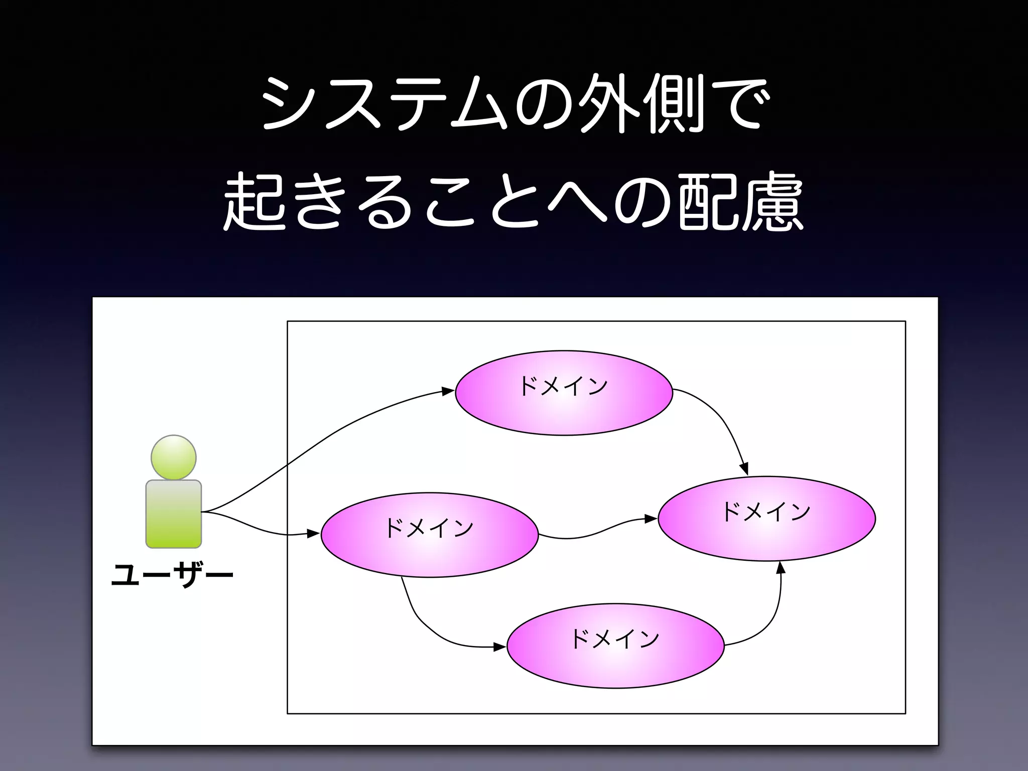 ドメイン
ドメイン
ドメイン
ユーザー
ドメイン
システムの外側で
起きることへの配慮
 