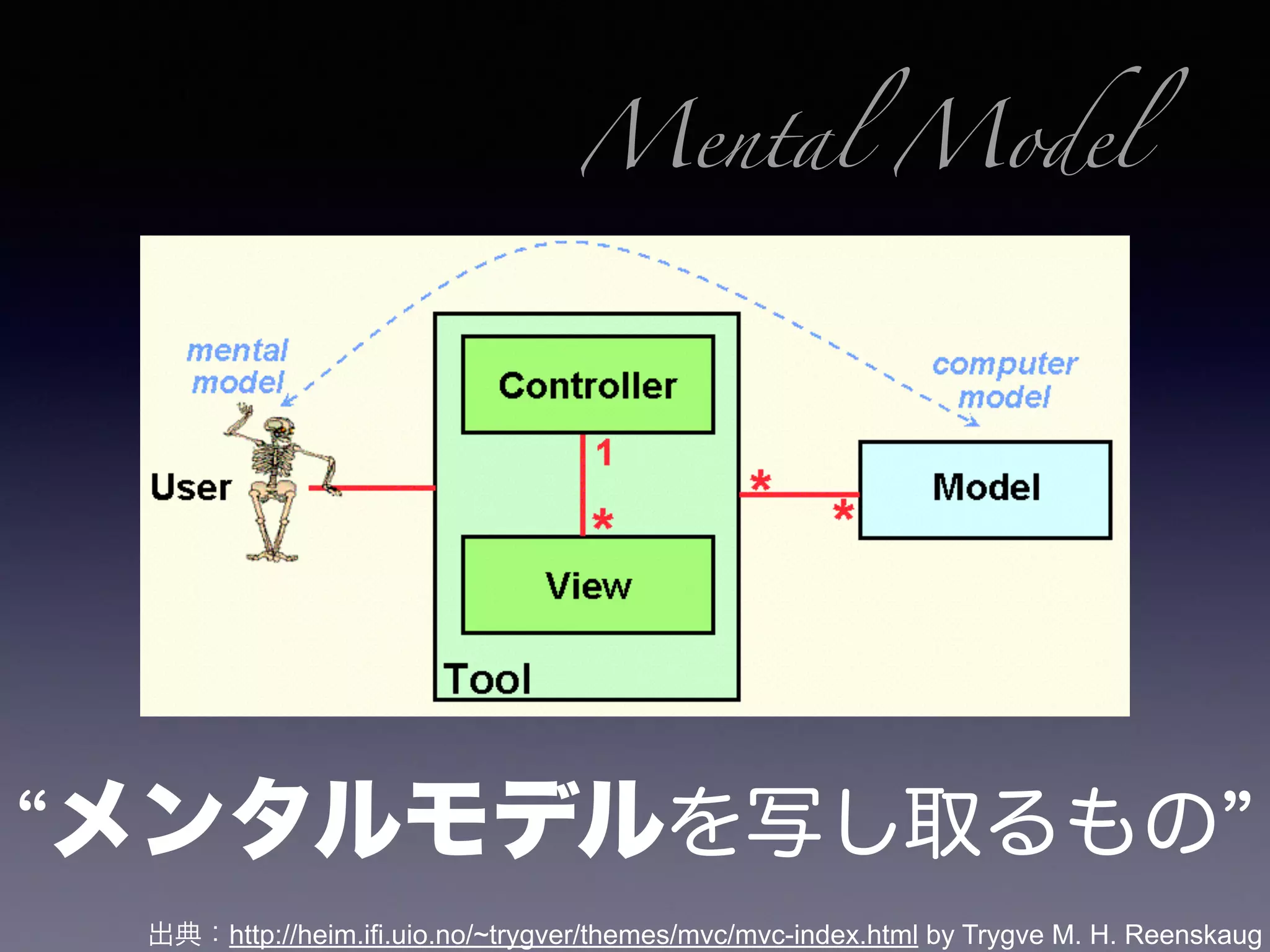 メンタルモデルを写し取るもの
出典：http://heim.ifi.uio.no/~trygver/themes/mvc/mvc-index.html by Trygve M. H. Reenskaug
Mental Model
 