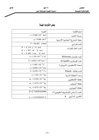 ‫א‬ ١٦٧ ‫א‬ 
‫א‬‫א‬‫א‬FE  
-٤٦-
 
‫א‬‫א‬‫א‬ 
‫א‬‫א‬‫א‬
‫א‬ m/s8
10998.2 ×=c
FE‫א‬‫א‬m/s2
806.9=g
‫א‬ c/mol485,96=F
‫א‬‫א‬
molKatmlR
molKcalR
molKJR
./.082.0
./987.1
./314.8
=
=
=
 
BoltzmanKJk /1038.1 23−
×=
‫א‬Avogadro123
10022.6 −
×= molN
‫א‬F‫א‬E
esue
Ce
10
19
10803.4
10602.1
−
−
×=
×=
PlancksJh .10626.6 34−
×=
‫א‬‫א‬ kgu 27
1066.1 −
×=
‫א‬kgme
31
10109.9 −
×=
‫א‬kgmp
27
10673.1 −
×=
‫א‬kgmn
27
10675.1 −
×=
‫א‬F‫א‬‫א‬EeE=2.71828182846 
‫א‬‫א‬‫א‬π 91415926535.3=π 
 