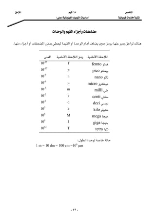 ‫א‬ ١٦٧ ‫א‬ 
‫א‬‫א‬‫א‬FE  
-٤٩-
‫א‬‫א‬‫א‬‫א‬ 
 
‫א‬‫א‬‫א‬‫א‬‫א‬K 
‫א‬‫א‬‫א‬‫א‬‫א‬
femtof10-15
picop10-12
nanon10-9
microµ10-6
millim10-3
centic10-2
decid10-1
kilok103
megaM106
gigaJ109
‫א‬tetraT1012
‫א‬W 
1 m = 10 dm = 100 cm =106
µm
 