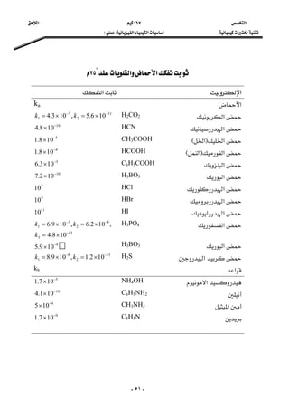 ‫א‬ ١٦٧ ‫א‬ 
‫א‬‫א‬‫א‬FE  
-٥١-
 
‫א‬‫א‬‫א‬٢٥
‫א‬‫א‬
‫א‬ka
‫א‬ H2CO2
11
2
7
1 106.5,103.4 −−
×=×= kk
‫א‬HCN10
108.4 −
×
‫א‬F‫א‬ECH3COOH5
108.1 −
×
‫א‬F‫א‬EHCOOH4
108.1 −
×
‫א‬C6H5COOH5
103.6 −
×
‫א‬H3BO3
10
102.7 −
×
‫א‬HCl7
10
‫א‬HBr9
10
‫א‬‫א‬HI11
10
‫א‬H3PO4
13
3
8
2
3
1
108.4
,102.6,109.6
−
−−
×=
×=×=
k
kk
‫א‬H3BO39
109.5 −
×
‫א‬H2S13
2
8
1 102.1,109.8 −−
×=×= kk
‫א‬kb
‫א‬NH4OH5
107.1 −
×
C6H5NH2
10
101.4 −
×
‫א‬CH3NH2
4
105 −
×
C5H5N9
107.1 −
×
 
 