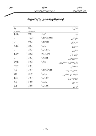 ‫א‬ ١٦٧ ‫א‬ 
‫א‬‫א‬‫א‬FE  
-٥٢-
‫א‬‫א‬‫א‬‫א‬ 
 
‫א‬
kb
°C/molal
kf
°C/molal
‫א‬H2O0.511.86
‫א‬CH3CH2OH1.22-
‫א‬CH3OH0.83-
‫א‬C6H62.535.12
‫א‬C6H5CH333.3-
‫א‬‫א‬(C2H5)2O2.021.79
C Cl3H3.63-
‫א‬‫א‬C Cl45.0229.8
‫א‬5.6137.7
‫א‬CH3COOH3.073.9
‫א‬‫א‬C6H122.7920
C6H5Br3.8714.4
C10H85.806.9
C6H5OH3.607.4
 