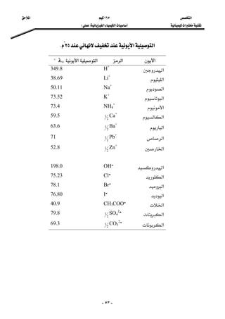 ‫א‬ ١٦٧ ‫א‬ 
‫א‬‫א‬‫א‬FE  
-٥٣-
‫א‬‫א‬٢٥K 
‫א‬‫א‬‫א‬‫א‬±
λ∞
‫א‬H+
349.8
‫א‬Li+
38.69
‫א‬Na+
50.11
‫א‬K+
73.52
‫א‬NH4
+
73.4
‫א‬Ca+
2
159.5
‫א‬Ba+
2
163.6
‫א‬Pb+
2
171
‫א‬Zn+
2
152.8
‫א‬‫־‬OH198.0
‫א‬‫־‬Cl75.23
‫א‬‫־‬Br78.1
‫א‬‫־‬I76.80
‫א‬‫־‬CH3COO40.9
‫א‬‫־‬SO4
2
2
179.8
‫א‬ ‫־‬CO3
2
2
169.3
 