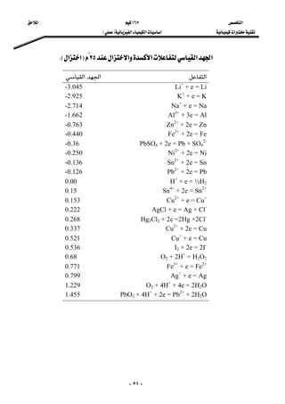 ‫א‬ ١٦٧ ‫א‬ 
‫א‬‫א‬‫א‬FE  
-٥٤-
‫א‬‫א‬‫א‬‫א‬‫א‬٢٥F‫א‬‫א‬EK 
‫א‬‫א‬‫א‬
Li+
+ e = Li-3.045
K+
+ e = K-2.925
Na+
+ e = Na-2.714
Al3+
+ 3e = Al-1.662
Zn2+
+ 2e = Zn-0.763
Fe2+
+ 2e = Fe-0.440
PbSO4 + 2e = Pb + SO4
2-
-0.36
Ni2+
+ 2e = Ni-0.250
Sn2+
+ 2e = Sn-0.136
Pb2+
+ 2e = Pb-0.126
H+
+ e = ½H20.00
Sn4+
+ 2e = Sn2+
0.15
Cu2+
+ e = Cu+
0.153
AgCl + e = Ag + Cl-
0.222
Hg2Cl2 + 2e =2Hg +2Cl-
0.268
Cu2+
+ 2e = Cu0.337
Cu+
+ e = Cu0.521
I2 + 2e = 2I-
0.536
O2 + 2H+
= H2O20.68
Fe3+
+ e = Fe2+
0.771
Ag+
+ e = Ag0.799
O2 + 4H+
+ 4e = 2H2O1.229
PbO2 + 4H+
+ 2e = Pb2+
+ 2H2O1.455
 