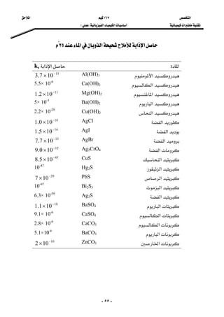 ‫א‬ ١٦٧ ‫א‬ 
‫א‬‫א‬‫א‬FE  
-٥٥-
‫א‬‫א‬‫א‬‫א‬٢٥ 
 
‫א‬‫א‬‫א‬ks
‫א‬Al(OH)3
15
107.3 −
×
‫א‬Ca(OH)25.5× 10-6
‫א‬Mg(OH)2
11
102.1 −
×
‫א‬Ba(OH)25× 10-3
‫א‬Cu(OH)22.2× 10-20
‫א‬AgCl10
100.1 −
×
‫א‬AgI16
105.1 −
×
‫א‬AgBr13
107.7 −
×
‫א‬Ag2CrO4
12
100.9 −
×
‫א‬CuS45
105.8 −
×
‫א‬Hg2S10-47
‫א‬PbS29
107 −
×
‫א‬Bi2S310-97
‫א‬Ag2S6.3× 10-50
‫א‬BaSO4
10
101.1 −
×
‫א‬CaSO49.1× 10-6
‫א‬ CaCO32.8× 10-6
‫א‬BaCO35.1×10-6
‫א‬ZnCO3
10
102 −
×
 
 