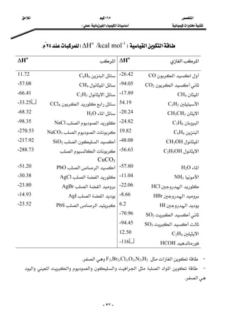 ‫א‬ ١٦٧ ‫א‬ 
‫א‬‫א‬‫א‬FE  
-٥٧-
‫א‬‫א‬F/kcal mol-1
∆Ho
E٢٥K 
‫א‬‫א‬∆Ho
‫א‬ ∆Ho

‫א‬‫א‬CO -26.42‫א‬C6H6
11.72
‫א‬CO2
-94.05‫א‬CH4
-57.08
‫א‬CH4
-17.89‫א‬C2H3
-66.41
‫א‬C2H2
54.19‫א‬‫א‬CCl4
-33.25
‫א‬CH3CH3
-20.24‫א‬H2O-68.32
‫א‬C3H8
-24.82‫א‬‫א‬NaCl-98.35
‫א‬C6H6
19.82‫א‬‫א‬NaCO3
-270.53
‫א‬CH3OH-48.08‫א‬‫א‬SiO2
-217.92
‫א‬C2H5OH-56.63‫א‬‫א‬
CuCO3
-288.73
‫א‬H2O-57.80‫א‬‫א‬PbO-51.20
‫א‬NH3
-11.04‫א‬‫א‬AgCl-30.38
‫א‬HCl-22.06‫א‬‫א‬AgBr-23.80
‫א‬HBr-8.66‫א‬‫א‬AgI-14.93
‫א‬HI6.2‫א‬‫א‬PbS-23.52
‫א‬SO2
-70.96
‫א‬SO3
-94.45
‫א‬C2H4
12.50
HCOH-116
 J‫א‬‫א‬F2,Br2,Cl2,O2,N2,H2‫א‬K 
 J‫א‬‫א‬‫א‬‫א‬‫א‬‫א‬‫א‬‫א‬‫א‬‫א‬
‫א‬K
 