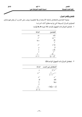 ‫א‬ ١٦٧ ‫א‬ 
‫א‬‫א‬‫א‬FE  
-٦٣-
‫א‬‫א‬W 
 ‫א‬‫א‬‫א‬‫א‬‫א‬‫א‬
‫א‬‫א‬‫א‬‫א‬‫א‬‫א‬‫א‬‫א‬K 
١K‫א‬‫א‬‫א‬‫א‬‫א‬‫א‬FxEa, n‫א‬W
‫א‬‫א‬‫א‬
adxax
1−n
nxn
x
x
dxxln
dxexn
e
0a
2
x
dx−
x
1
( )2
xa
dx
−
 
xa −
1
 
٢K‫א‬‫א‬‫א‬‫א‬‫א‬‫א‬F(xW
‫א‬‫א‬‫א‬‫א‬
2
2
1 xx
1
1
1 +
+
n
x
n
n
x
x
ex
e
axa
xln
x
1
( )xa −− ln
xa −
1
 
 