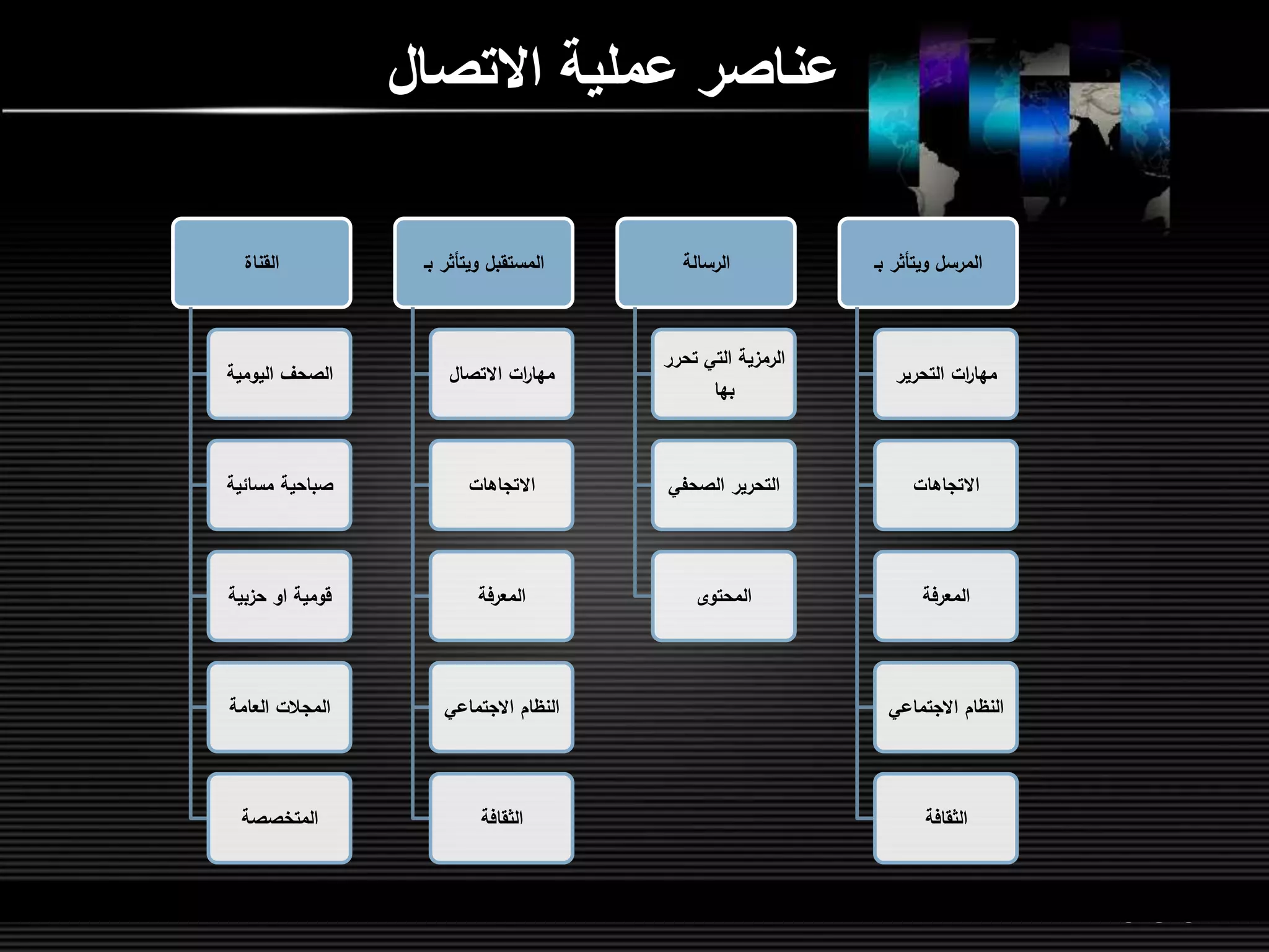 LOGOwww.themegallery.com
‫االتصال‬ ‫عملية‬ ‫عناصر‬
‫القناة‬
‫اليومية‬ ‫الصحف‬
‫مسائية‬ ‫صباحية‬
‫حزبية‬ ‫او‬ ‫قومية‬
‫العامة‬ ‫المجالت‬
‫المتخصصة‬
‫بـ‬ ‫ويتأثر‬ ‫المستقبل‬
‫االتصال‬ ‫ات‬‫ر‬‫مها‬
‫االتجاهات‬
‫المعرفة‬
‫االجتماعي‬ ‫النظام‬
‫الثقافة‬
‫الرسالة‬
‫تحر‬ ‫التي‬ ‫الرمزية‬‫ر‬
‫بها‬
‫الصحفي‬ ‫التحرير‬
‫المحتوى‬
‫ويتأثر‬ ‫المرسل‬‫بـ‬
‫التحرير‬ ‫ات‬‫ر‬‫مها‬
‫االتجاهات‬
‫المعرفة‬
‫االجتماعي‬ ‫النظام‬
‫الثقافة‬
 