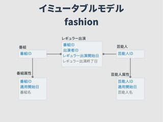 イミュータブルモデル
fashion
番組ID
番組ID
出演者ID
レギュラー出演開始日
レギュラー出演終了日
番組ID
適用開始日
番組名
芸能人ID
芸能人ID
適用開始日
芸能人名
番組 芸能人
レギュラー出演
番組属性 芸能人属性
 