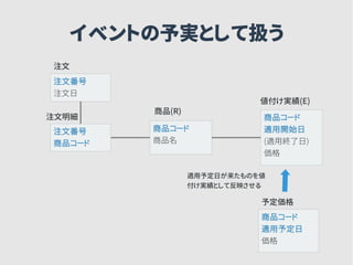 イベントの予実として扱う
商品コード
商品名
商品コード
適用予定日
価格
注文番号
注文日
商品コード
適用開始日
(適用終了日)
価格
値付け実績(E)
商品(R)
注文番号
商品コード
予定価格
注文明細
注文
適用予定日が来たものを値
付け実績として反映させる
 