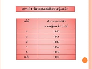 ตารางที่ 3 ปริมาณกระแสไฟฟ้ าจากชมพู่มะเหมี่ยว
ครั้งที่ ปริมาณกระแสไฟฟ้ า
จากชมพู่มะเหมี่ยว (โวลต์)
1 1.020
2 1.021
3 1.010
4 1.033
5 1.029
เฉลี่ย 1.022
 
