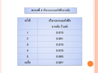 ตารางที่ 4 ปริมาณกระแสไฟฟ้ าจากส้ม
ครั้งที่ ปริมาณกระแสไฟฟ้ า
จากส้ม (โวลต์)
1 0.973
2 0.961
3 0.970
4 0.970
5 0.965
เฉลี่ย 0.967
 