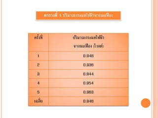 ตารางที่ 1 ปริมาณกระแสไฟฟ้ าจากมะเฟือง
ครั้งที่ ปริมาณกระแสไฟฟ้ า
จากมะเฟือง (โวลต์)
1 0.946
2 0.936
3 0.944
4 0.954
5 0.963
เฉลี่ย 0.946
 
