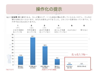 13.9
45.1
30.5
9.5
0.9 0.2
0
5
10
15
20
25
30
35
40
45
50
関心あり
(N=294)
やや関心あり
(N=953)
あまり関心なし
(N=645)
関心なし
(N=200)
わからない
(N=19)
答えない(N=4)
操作化の提示
 
 たった1.1%…
14/11/11 大西ランチゼミ報告 6
 