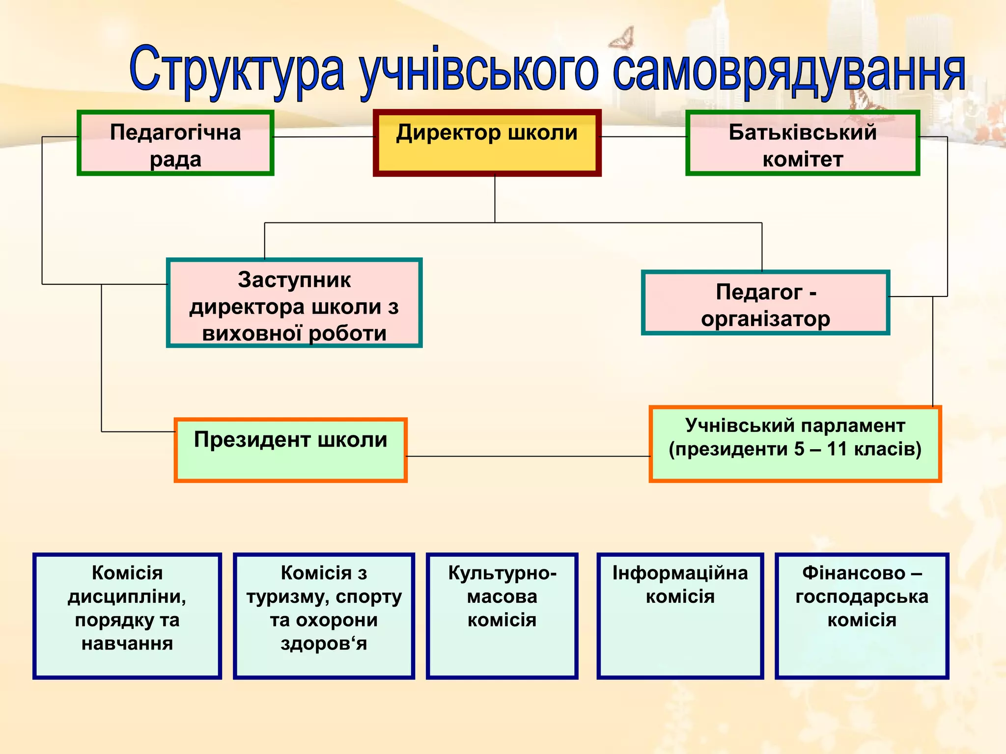 Директор школиПедагогічна
рада
Батьківський
комітет
Заступник
директора школи з
виховної роботи
Педагог -
організатор
Президент школи
Учнівський парламент
(президенти 5 – 11 класів)
Комісія
дисципліни,
порядку та
навчання
Комісія з
туризму, спорту
та охорони
здоров‘я
Культурно-
масова
комісія
Інформаційна
комісія
Фінансово –
господарська
комісія
 