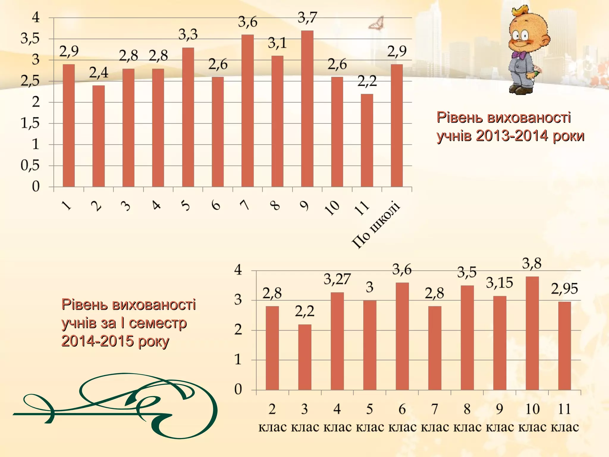 Рівень вихованостіРівень вихованості
учнів 2013-2014 рокиучнів 2013-2014 роки
Рівень вихованостіРівень вихованості
учнів за І семестручнів за І семестр
2014-2015 року2014-2015 року
 