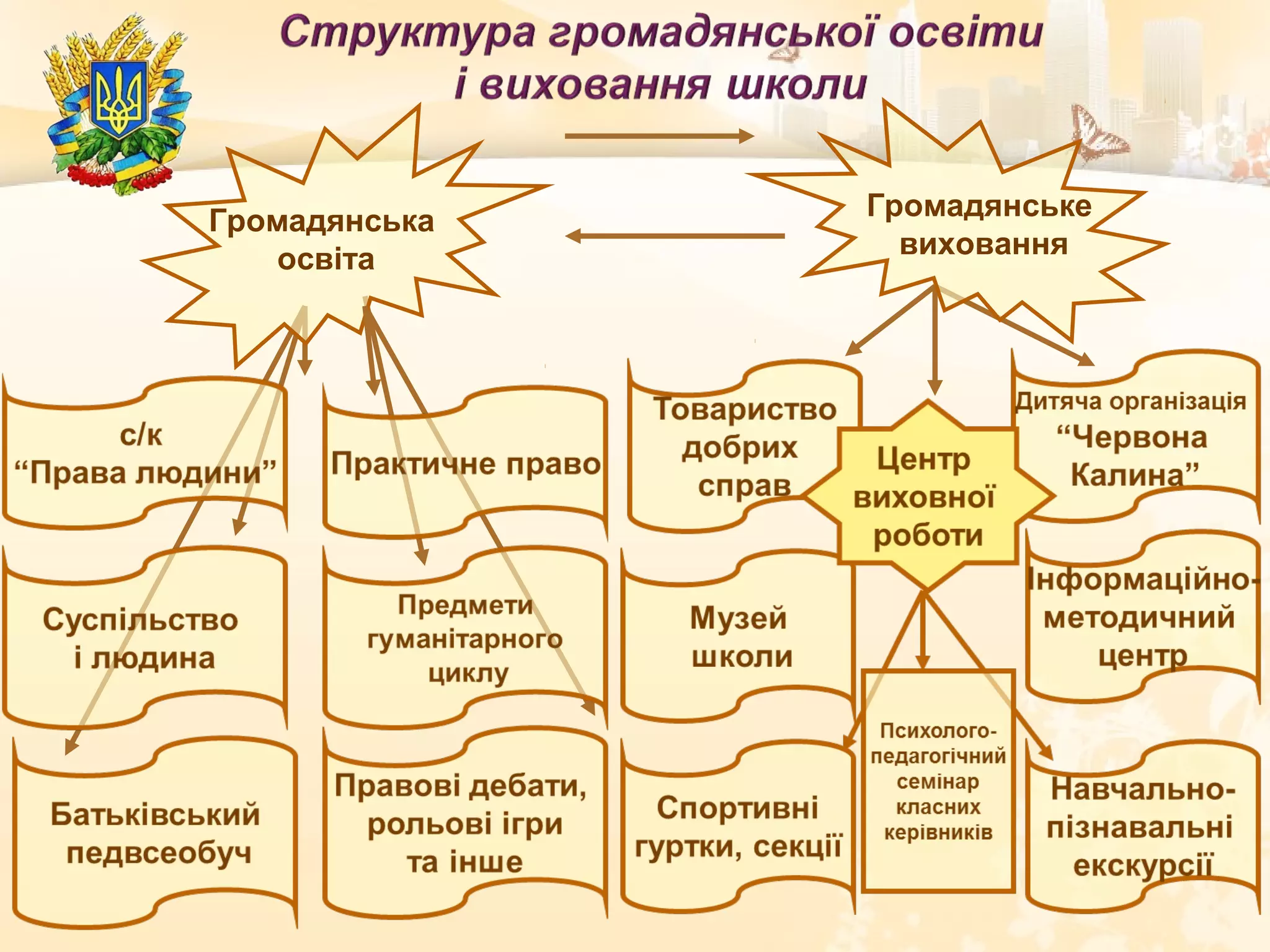 Громадянська
освіта
Громадянське
виховання
 