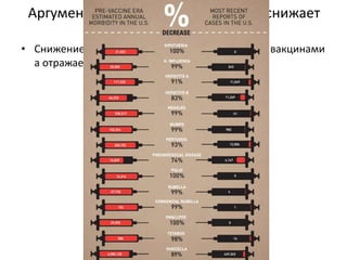 Аргументы и факты. Вакцинация не снижает
заболеваемости
• Снижение количества заболевших не связано с вакцинами
а отражает общее улучшение качества жизни
 
