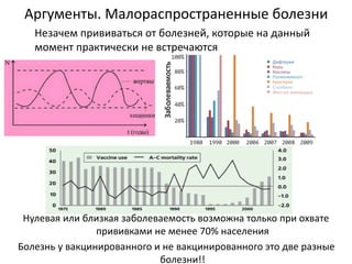 Аргументы. Малораспространенные болезни
Незачем прививаться от болезней, которые на данный
момент практически не встречаются
Нулевая или близкая заболеваемость возможна только при охвате
прививками не менее 70% населения
Болезнь у вакцинированного и не вакцинированного это две разные
болезни!!
 